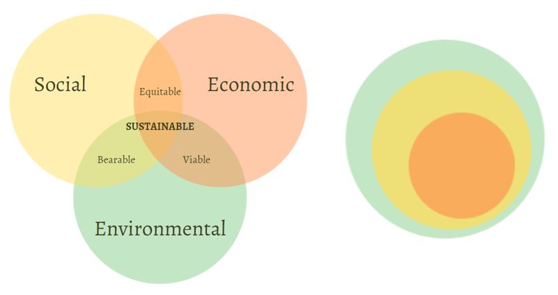 Triple Bottom Line